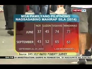 BP: SWS: Bilang ng pamilyang Pinoy na naniniwalang sila ay mahirap, tumaas