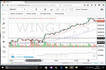 Rompimento de consolidação day trade mini índice, setup, estratégia