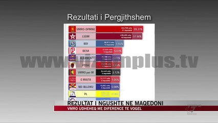 Rezultat kokë më kokë në Maqedoni, Gruevski me avantazh të lehtë - News, Lajme - Vizion Plus