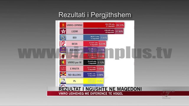 Rezultat kokë më kokë në Maqedoni, Gruevski me avantazh të lehtë - News, Lajme - Vizion Plus
