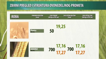 Vesti sa novosadske Produktne berze za period 12-16.12.2016.
