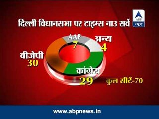 Kejriwal's Aam Aadmi Party projected to win atleast 7 seats on debut: Survey