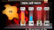ABP ananda Nielsen-Opinion poll: BJP unlikely to reach majority mark in Delhi poll