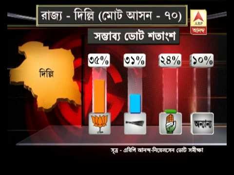 ABP ananda Nielsen-Opinion poll: BJP unlikely to reach majority mark in Delhi poll