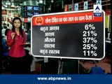 ABP News-Nielsen survey: 65 % voters do not want to give another chance to Sheila govt