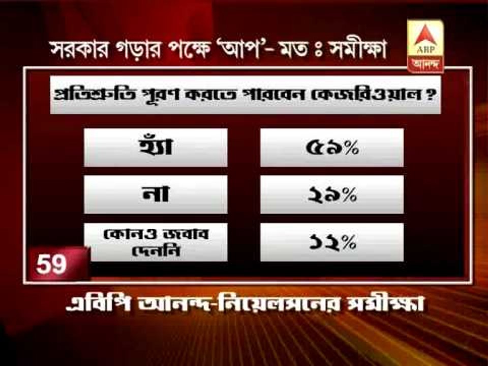 Arvind Kejriwal:survey 100 sec pkg