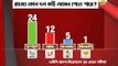 ABP Ananda-Nielsen exit poll: TMC ahead in Bengal, left in poll percentage