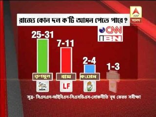 Exit poll results shows BJP to crush Congress in battle for India, TMC ahead in Bengal