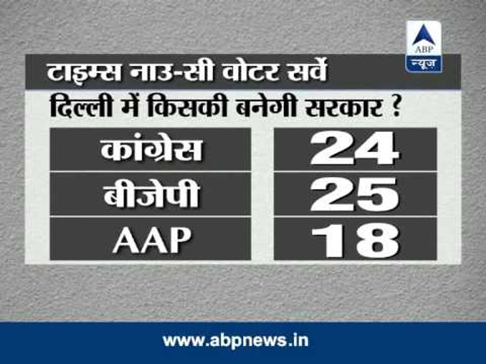 Poll predicts deadlock for Delhi