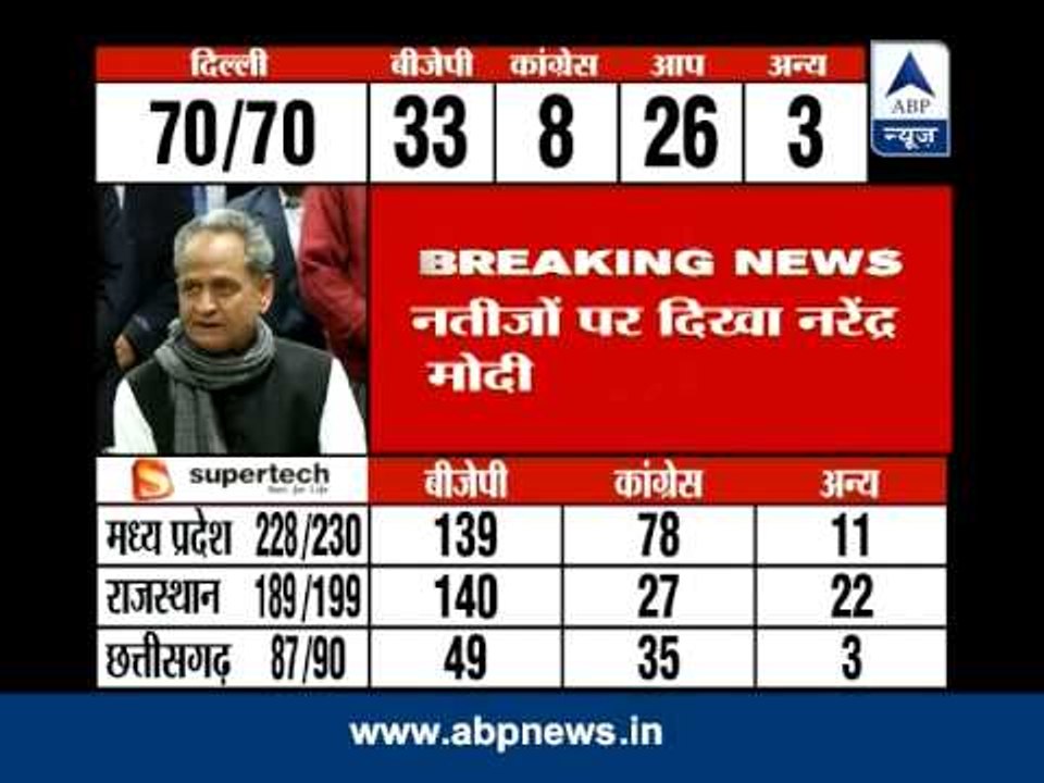 Gehlot admits Modi effect, says Raje won only because of Modi