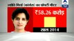 Jyoti Mirdha declares assets worth Rs 58.26 crore