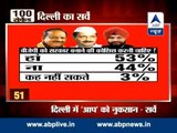 Majority Delhi voters want fresh polls: ABP News- Nielsen survey