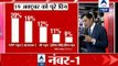 ABP News chosen as No.1 TV News Channel on Counting Day (Oct 19) of Maharashtra & Haryana polls