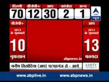 Kiran Bedi lagging behind on Krishna Nagar seat by 282 votes