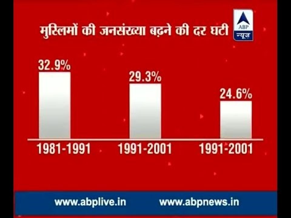 Census on the basis of religion: Speed of growth of Muslim population decreases