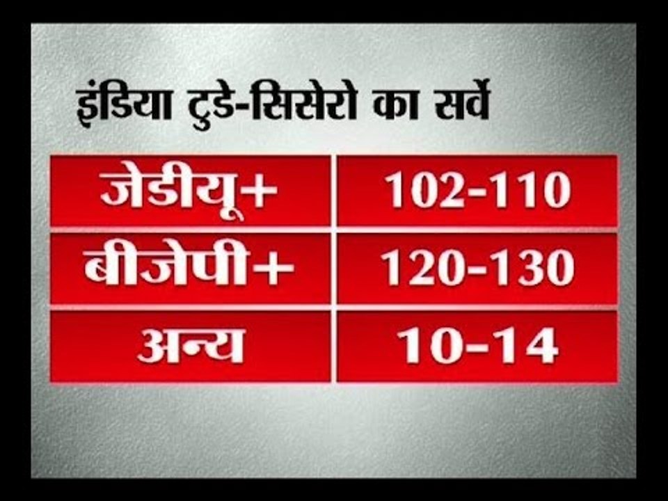Bihar Assembly Election: NDA likely to get majority, predicts India Today- Cicero pre poll