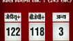 Know who will win Bihar elections 2015 according to ABP News-Nielsen Opinion Poll