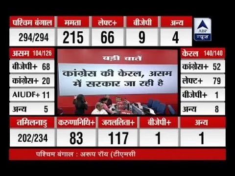 Assembly Results 2016: BJP heading for 'Congress Mukt Bharat'; Congress losing Kerala and Assam
