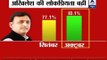 Akhilesh garner benefits of SP feud; has more popularity than Shivpal, shows survey