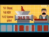 Kırmızı Et Niye Cep Yakıyor?