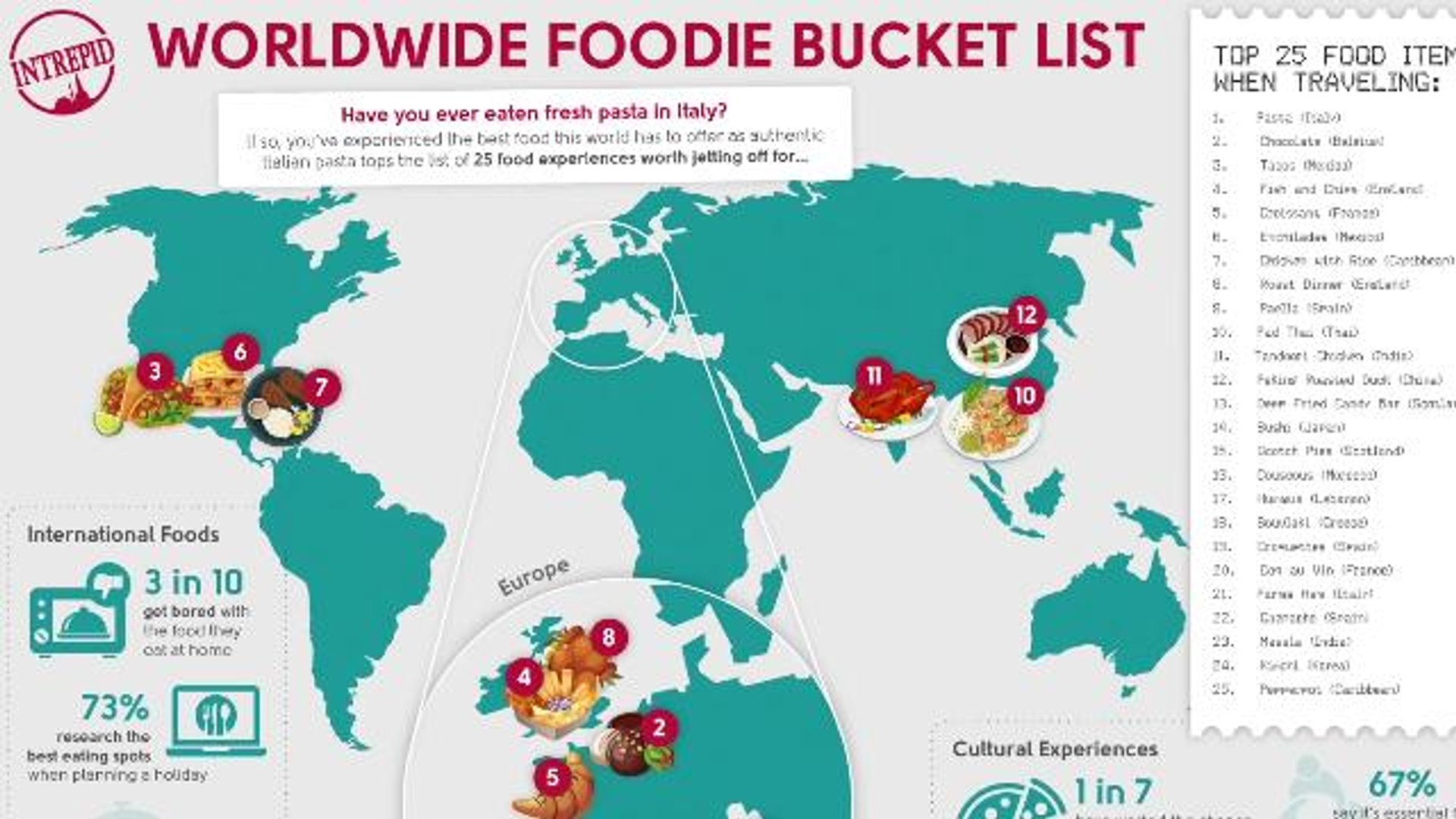 NO BRANDING: The Most Popular Food Travel Destinations