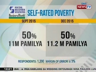 BT: SWS survey: 50% ng respondents, nagsasabing mahirap sila