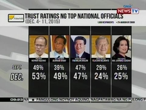 Trust at approval ratings nina PNoy at VP Binay, tumaas batay sa last quarter survey ng Pulse Asia