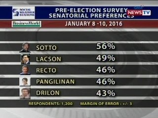 Sen. Sotto, nanguna sa top 10 senatorial preference ng Business World SWS pre-election survey