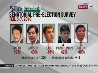 QRT: SWS: Senatorial pre-election survey