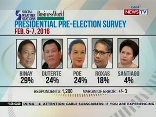 BT: SWS: Presidential pre-election survey