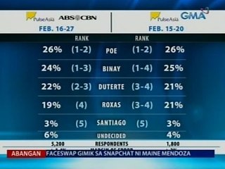 Saksi: Sen. Poe at VP Binay, statistically-tied sa bagong national survey ng Pulse Asia