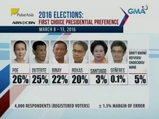 24 Oras: Poe at Duterte, statistically-tied sa unang pwesto sa bagong Pulse Asia survey