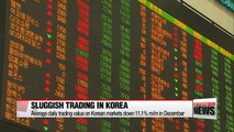 Korea sees lowest value of stocks traded for December in two years as investor sentiment remain low