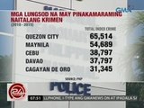 24 Oras: Quezon city, nanguna sa 15 lungsod na may pinakamaraming krimen