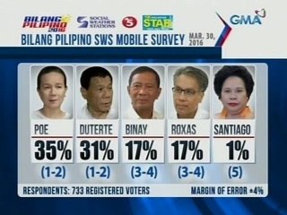 SAKSI: Poe at Duterte, statistically tied sa unang pwesto sa SWS mobile survey
