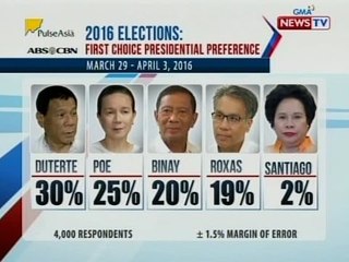 SONA: Duterte, nanguna sa pinakabagong Pulse Asia Survey