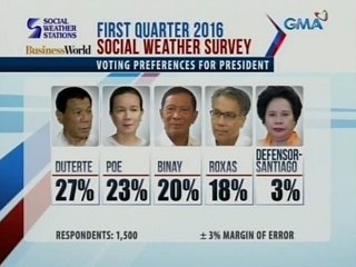 24 Oras: Duterte, nangunguna na sa bagong SWS survey