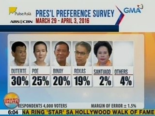 UB: Mayor Duterte, nanguna sa pinakabagong Pulse Asia survey