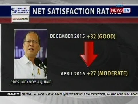BP: SWS: Bumaba ang satisfaction rating ni Pangulong Aquino sa first quarter ng 2016