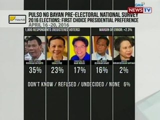 Duterte, mas lumaki pa ang lamang sa kanyang mga katunggali sa pinakabagong survey