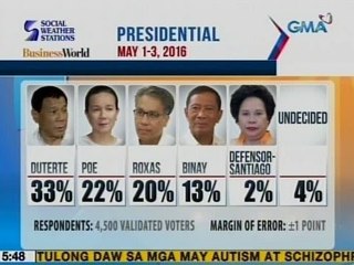 UB: Mayor Duterte, nangunguna pa rin sa latest SWS survey