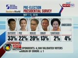 SONA: Duterte, nanguna sa latest SWS pre-election survey