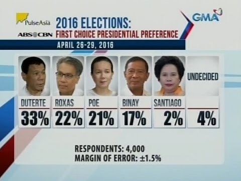 24 Oras: Duterte, nangunguna pa rin sa pagka-pangulo sa Pulse Asia Survey; Roxas, pumangalawa