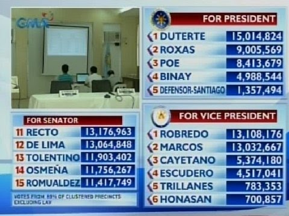 Eleksyon 2016: 59.15% na ang transmission rate sa probinsya ng Rizal