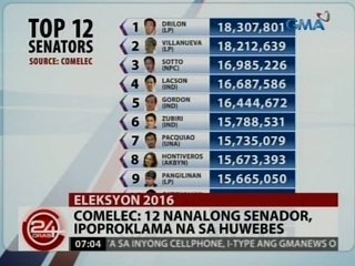 24 Oras: COMELEC: 12 nanalong senador, ipoproklama na sa Huwebes