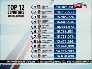 SONA: Comelec: 12 nanalong senador, ipoproklama na sa Huwebes