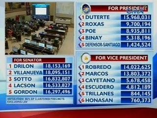 24 Oras: Quick count ng PPCRV, nakaranas ng aberya kagabi