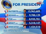 BT: Partial unofficial tally for President as of May 15, 2016 11:45 am