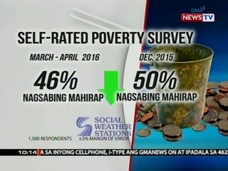 SONA: Self-rated poverty at food poverty sa Pilipinas, bumaba ayon sa SWS