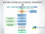Best Online SAP HR AUSTRALIA PAYROLL Training Institute in India